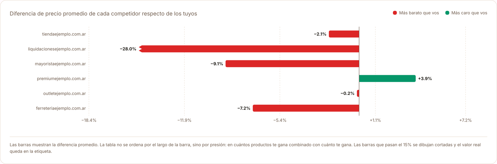 Chart of average price difference by competitor