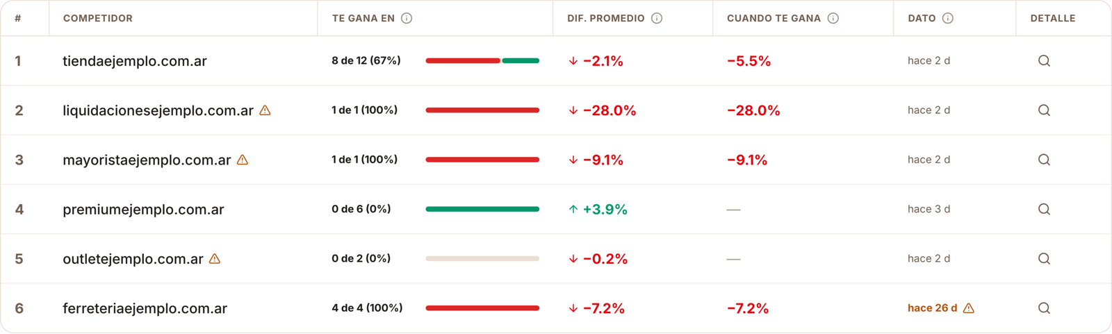 Competitor ranking ordered by pressure