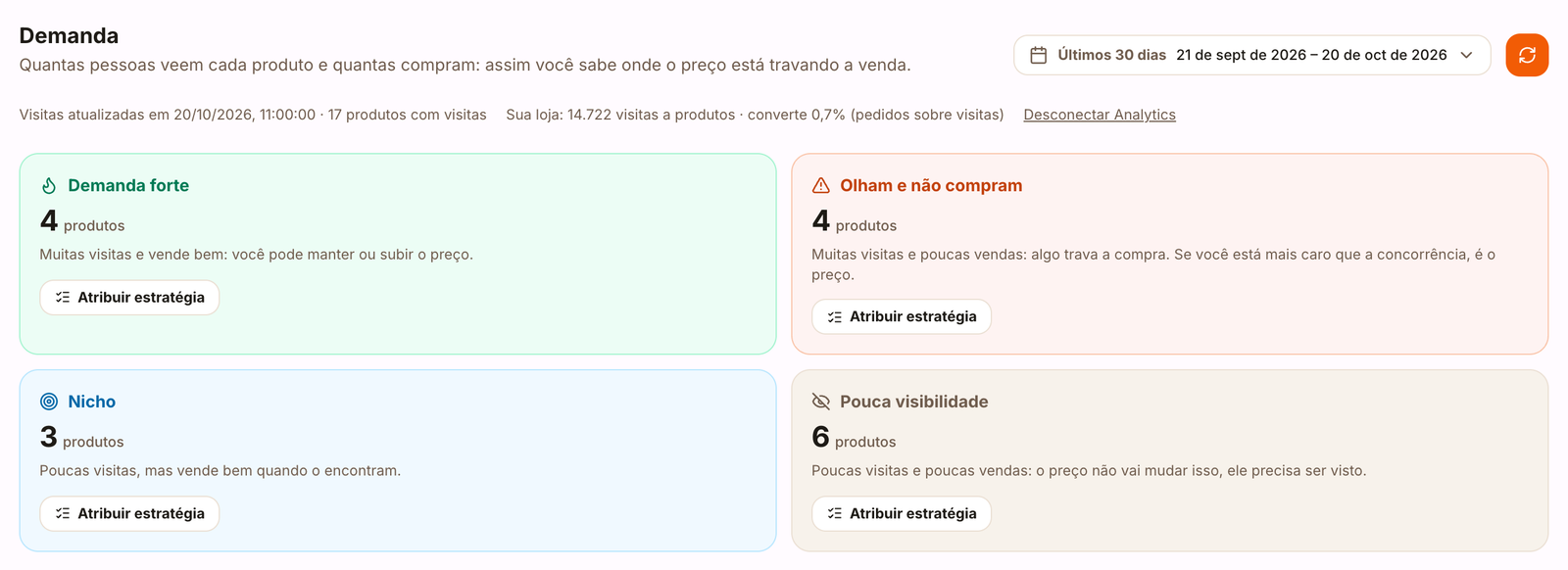 Seção Demanda do painel com os produtos divididos em quatro grupos