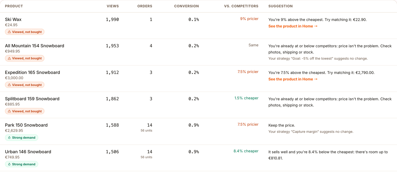Demand table with views, orders, conversion, position against competitors and suggestion