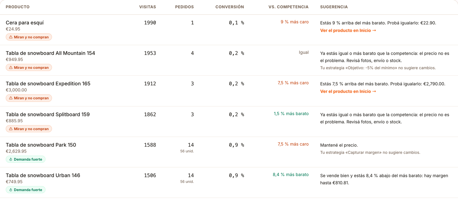 Tabla de demanda con visitas, pedidos, conversión, posición frente a la competencia y sugerencia
