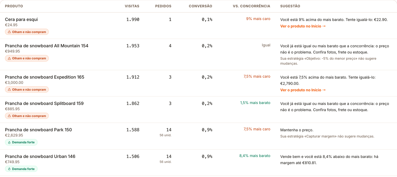 Tabela de demanda com visitas, pedidos, conversão, posição frente à concorrência e sugestão