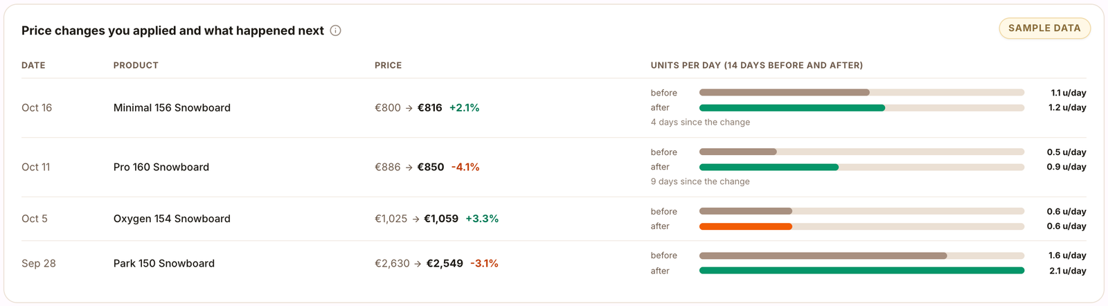 Table of applied price changes with units per day before and after