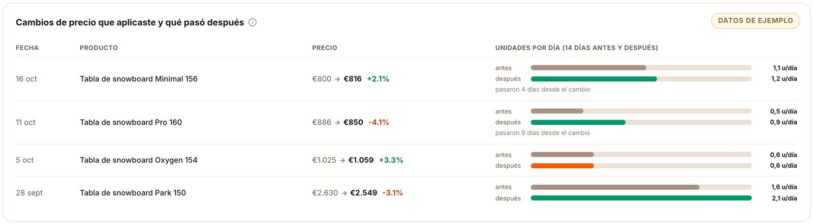 Tabla de cambios de precio aplicados con las unidades por día antes y después