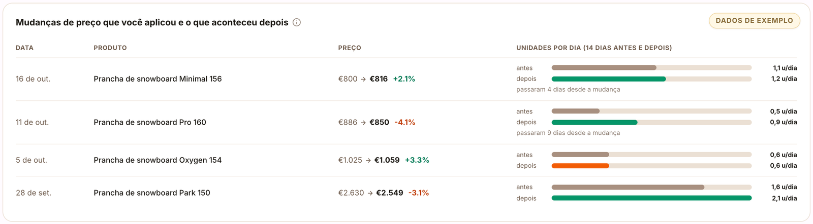 Tabela de mudanças de preço aplicadas com as unidades por dia antes e depois