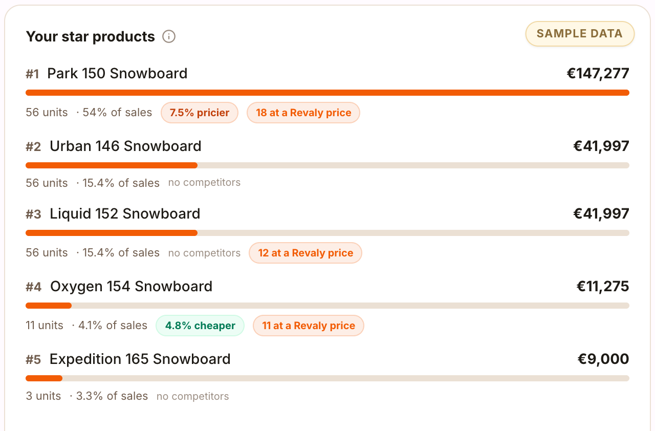 Ranking of the five best-selling products with their position against competitors