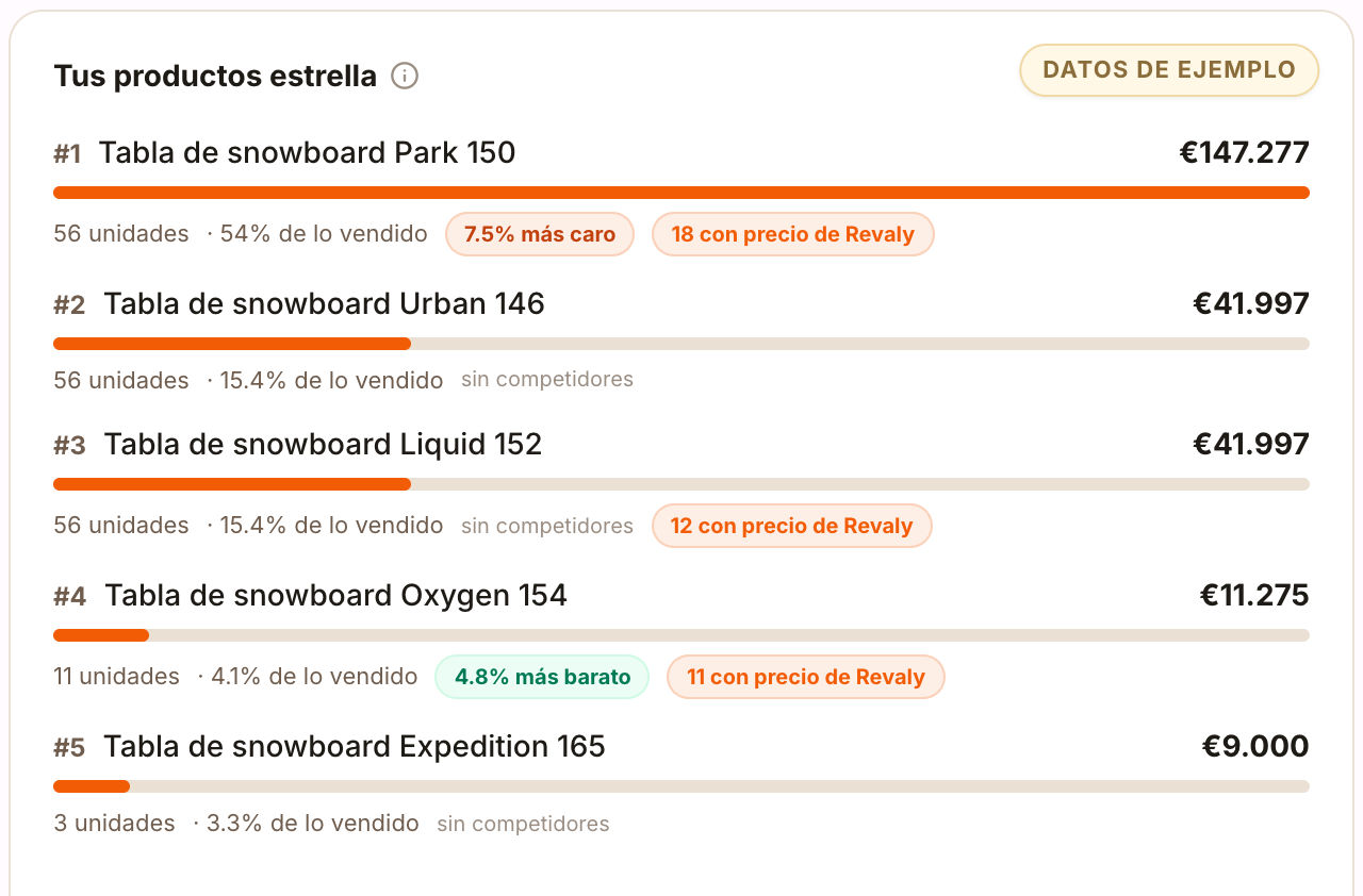 Ranking de los cinco productos que más venden con su posición frente a la competencia