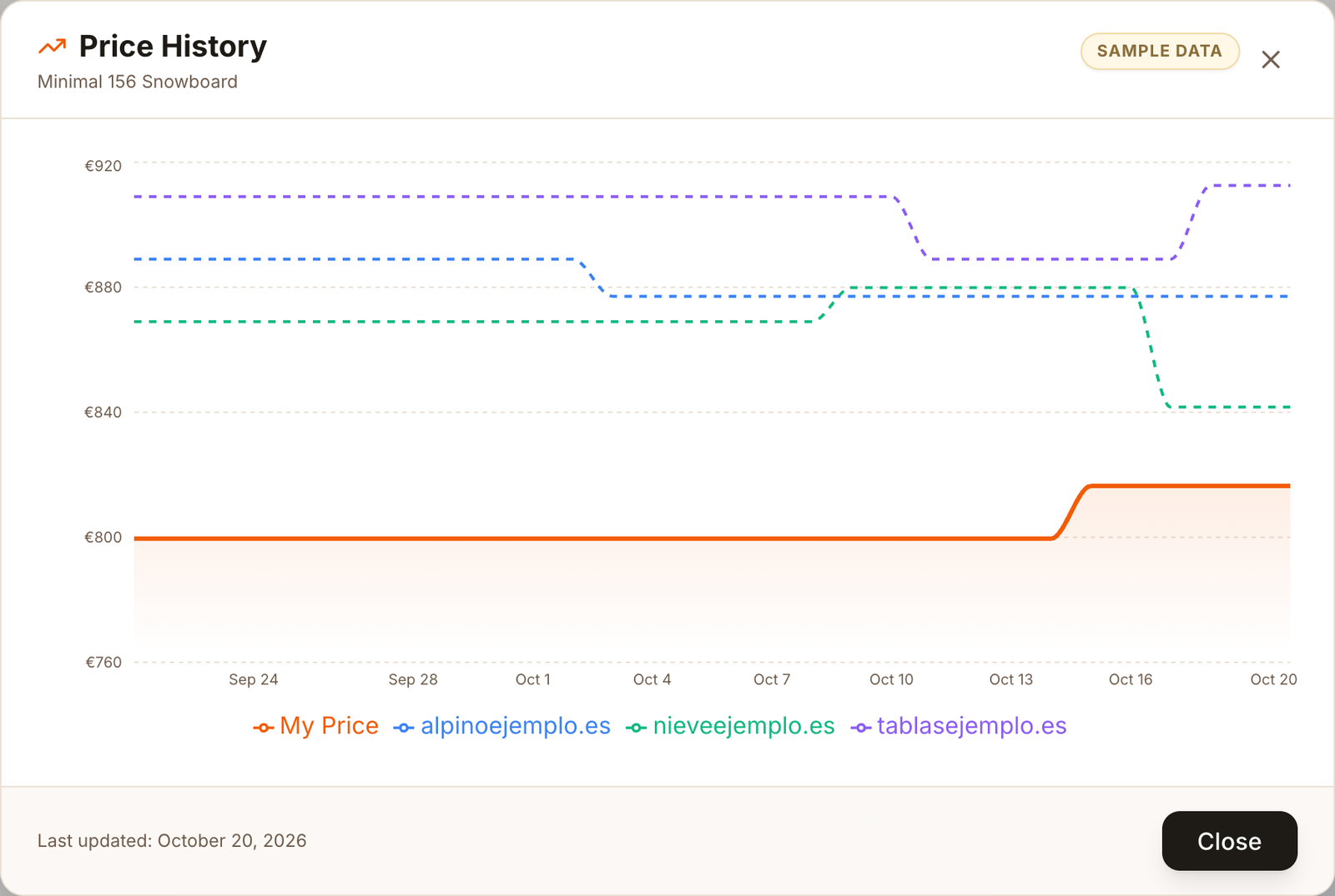 Price history chart of a product with its price and three competitors'