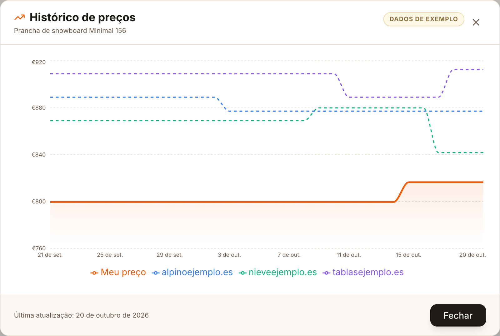 Gráfico do histórico de preços de um produto com o seu preço e o de três concorrentes