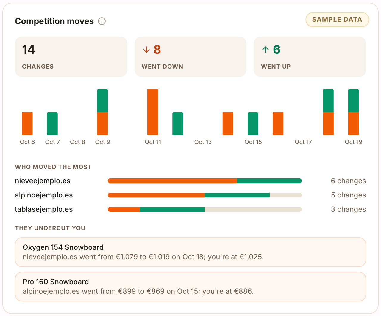 Competitor moves with changes per day, who moved the most and who undercut you
