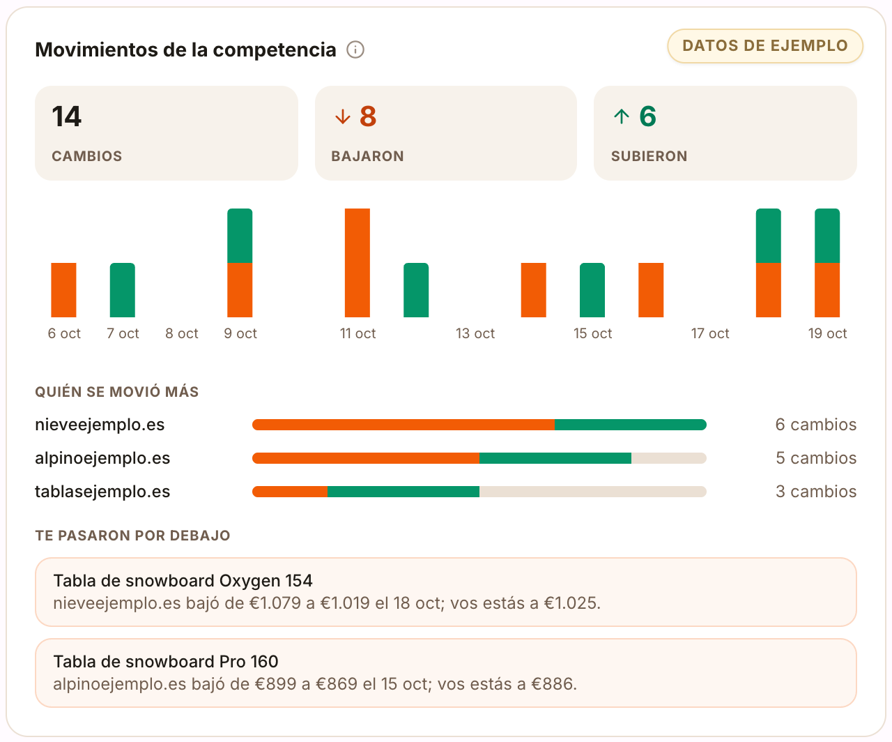 Movimientos de la competencia con los cambios por día, quién se movió más y quién te pasó por debajo