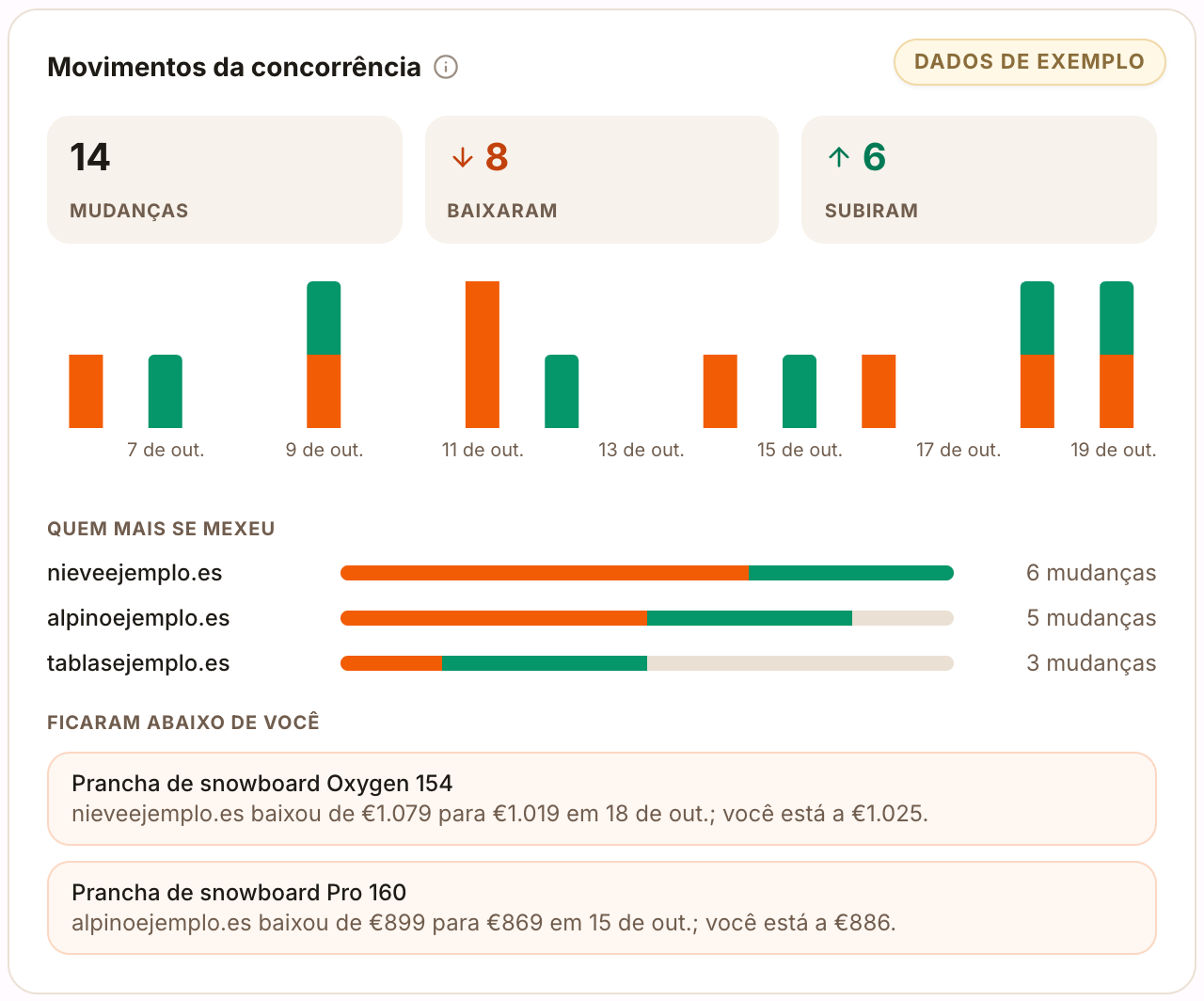 Movimentos da concorrência com as mudanças por dia, quem mais se mexeu e quem passou por baixo de você