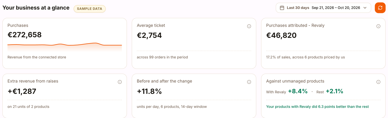 Reports overview with purchases, average ticket, purchases attributed to Revaly and their effect
