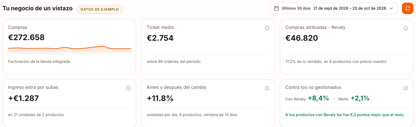 Resumen de Informes con compras, ticket medio, compras atribuidas a Revaly y su efecto