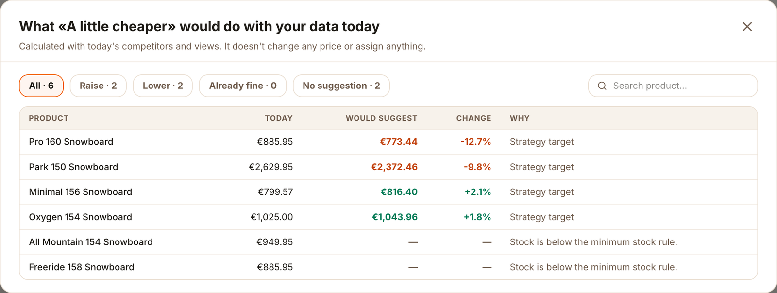 Simulation of a strategy with today's price, the suggested price and the reason for each product
