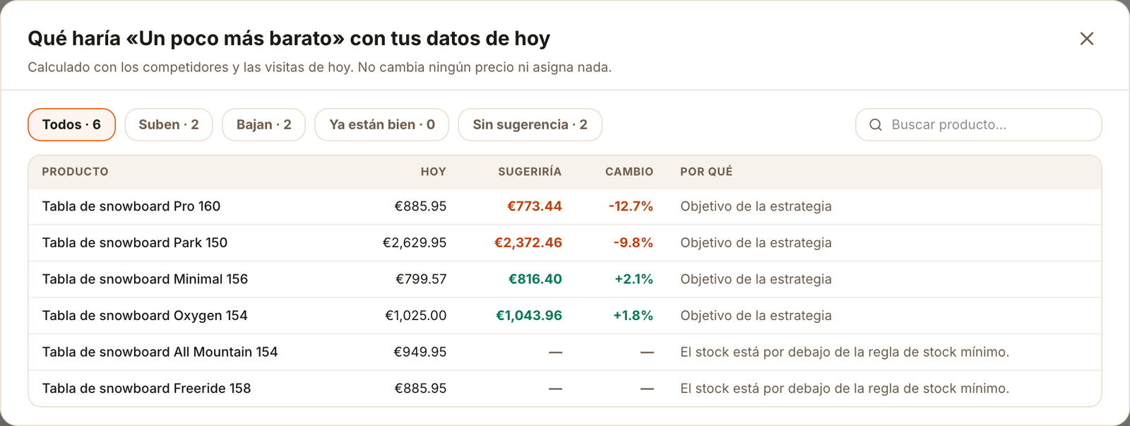 Simulación de una estrategia con el precio de hoy, el sugerido y el motivo de cada producto