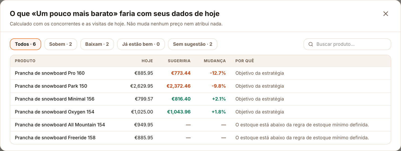 Simulação de uma estratégia com o preço de hoje, o sugerido e o motivo de cada produto